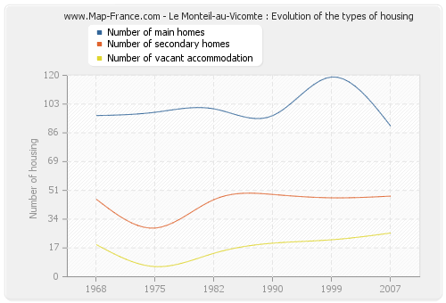 Le Monteil-au-Vicomte : Evolution of the types of housing
